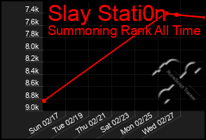 Total Graph of Slay Stati0n