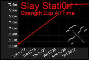 Total Graph of Slay Stati0n