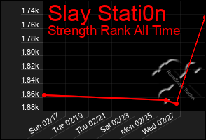 Total Graph of Slay Stati0n