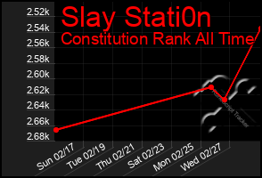 Total Graph of Slay Stati0n