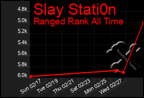 Total Graph of Slay Stati0n