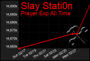 Total Graph of Slay Stati0n