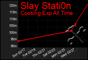 Total Graph of Slay Stati0n