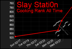 Total Graph of Slay Stati0n