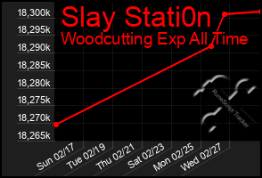 Total Graph of Slay Stati0n