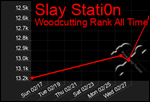 Total Graph of Slay Stati0n