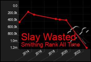 Total Graph of Slay Wasted