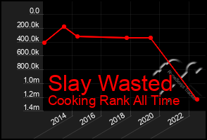 Total Graph of Slay Wasted