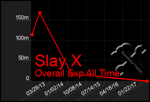 Total Graph of Slay X