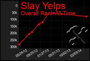 Total Graph of Slay Yelps