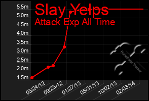 Total Graph of Slay Yelps