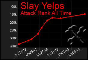 Total Graph of Slay Yelps
