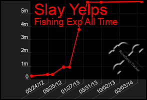 Total Graph of Slay Yelps