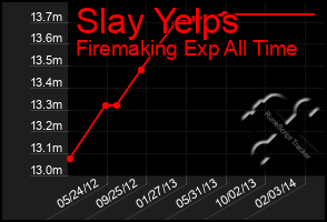 Total Graph of Slay Yelps