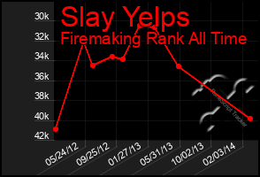 Total Graph of Slay Yelps