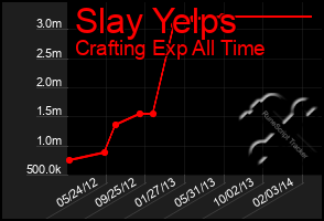 Total Graph of Slay Yelps