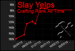 Total Graph of Slay Yelps