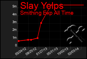 Total Graph of Slay Yelps