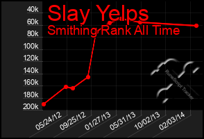 Total Graph of Slay Yelps