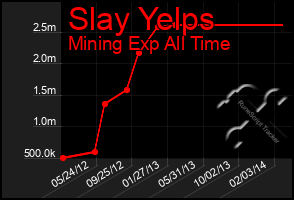 Total Graph of Slay Yelps