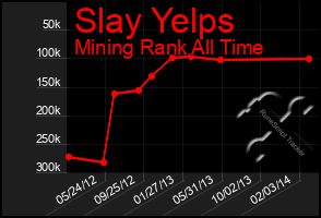 Total Graph of Slay Yelps