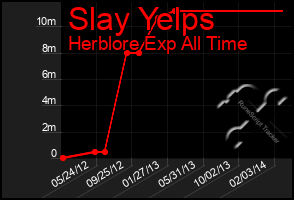 Total Graph of Slay Yelps