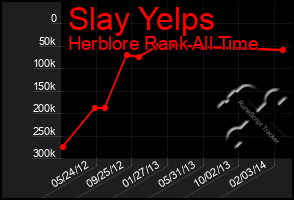 Total Graph of Slay Yelps