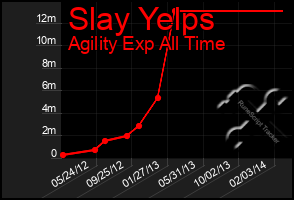 Total Graph of Slay Yelps