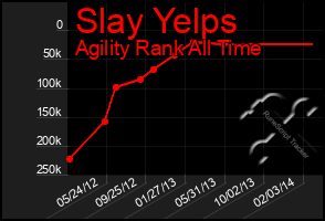 Total Graph of Slay Yelps