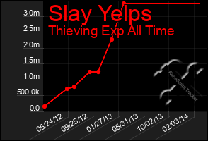 Total Graph of Slay Yelps