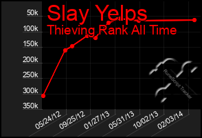 Total Graph of Slay Yelps