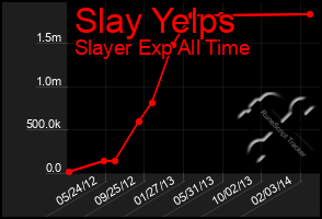 Total Graph of Slay Yelps