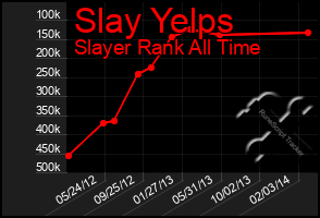 Total Graph of Slay Yelps