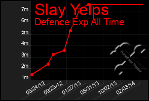 Total Graph of Slay Yelps