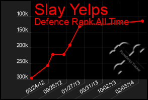 Total Graph of Slay Yelps