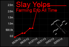 Total Graph of Slay Yelps