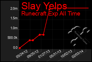 Total Graph of Slay Yelps