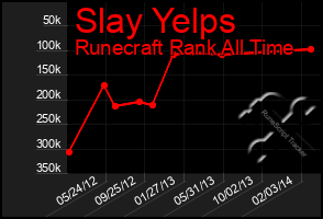 Total Graph of Slay Yelps