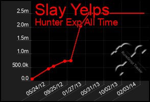 Total Graph of Slay Yelps