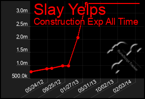 Total Graph of Slay Yelps