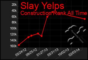 Total Graph of Slay Yelps