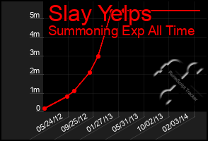 Total Graph of Slay Yelps