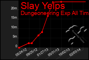 Total Graph of Slay Yelps