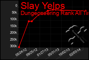 Total Graph of Slay Yelps