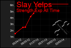 Total Graph of Slay Yelps