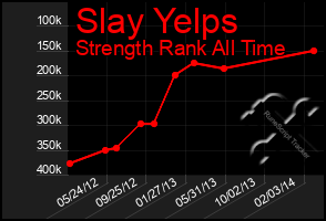 Total Graph of Slay Yelps