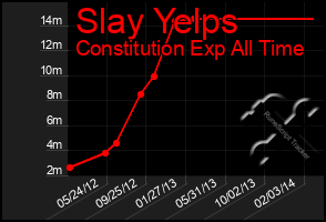 Total Graph of Slay Yelps
