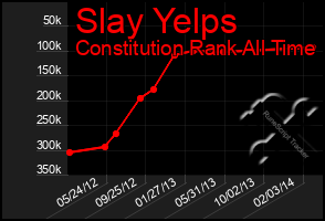 Total Graph of Slay Yelps