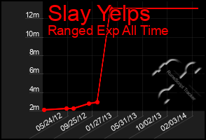 Total Graph of Slay Yelps