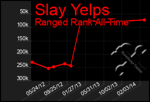 Total Graph of Slay Yelps